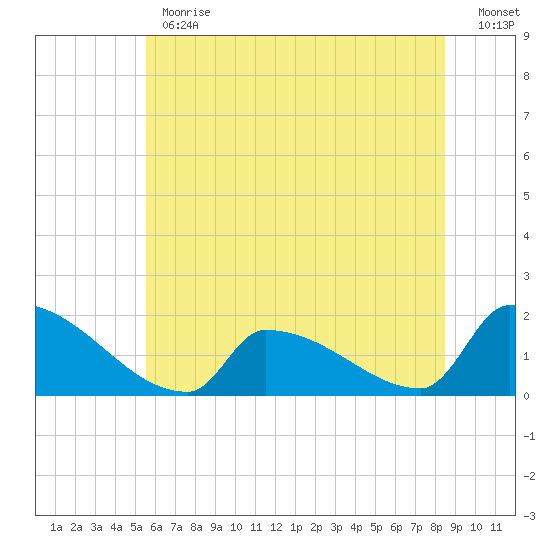 Dias Creek Route 47 bridge tide chart for Monday, June 19, 2023
