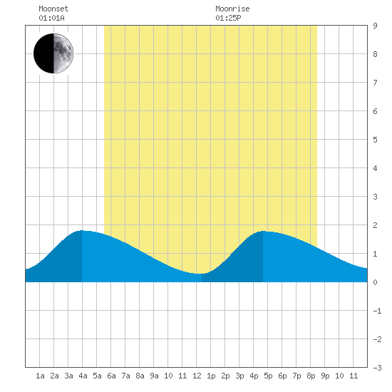 Dias Creek Route 47 bridge tide chart for Monday, June 26, 2023