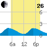 Dias Creek Route 47 bridge tide chart for Monday, June 26, 2023