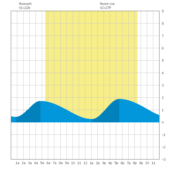 Dias Creek Route 47 bridge tide chart for Tuesday, June 27, 2023