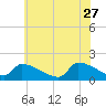 Dias Creek Route 47 bridge tide chart for Tuesday, June 27, 2023