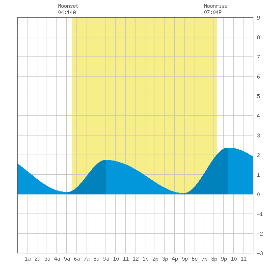 Dias Creek Route 47 bridge tide chart for Friday, June 2, 2023