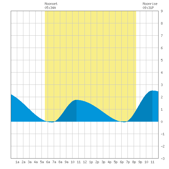 Dias Creek Route 47 bridge tide chart for Sunday, June 4, 2023