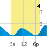 Dias Creek Route 47 bridge tide chart for Sunday, June 4, 2023