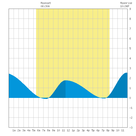 Dias Creek Route 47 bridge tide chart for Monday, June 5, 2023