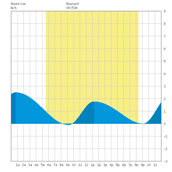 Dias Creek Route 47 bridge tide chart for Wednesday, June 7, 2023