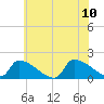 Dias Creek Route 47 bridge tide chart for Monday, July 10, 2023
