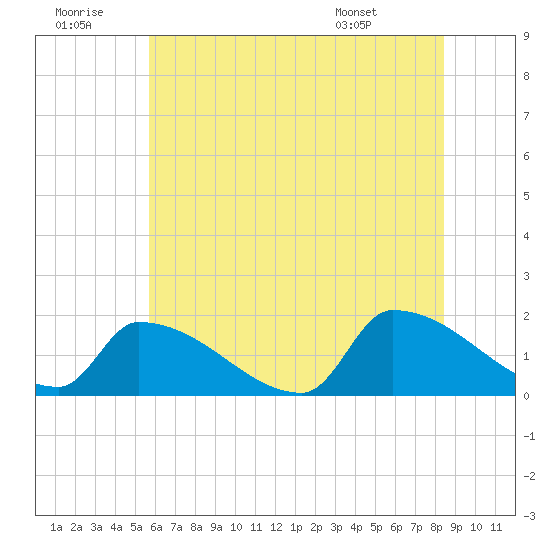 Dias Creek Route 47 bridge tide chart for Tuesday, July 11, 2023
