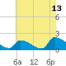 Dias Creek Route 47 bridge tide chart for Thursday, July 13, 2023