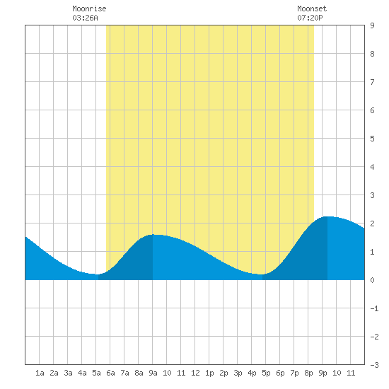 Dias Creek Route 47 bridge tide chart for Saturday, July 15, 2023