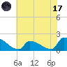 Dias Creek Route 47 bridge tide chart for Monday, July 17, 2023
