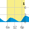 Dias Creek Route 47 bridge tide chart for Saturday, July 1, 2023