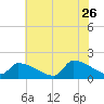 Dias Creek Route 47 bridge tide chart for Wednesday, July 26, 2023