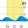 Dias Creek Route 47 bridge tide chart for Thursday, July 27, 2023