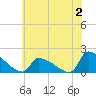 Dias Creek Route 47 bridge tide chart for Sunday, July 2, 2023