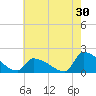 Dias Creek Route 47 bridge tide chart for Sunday, July 30, 2023