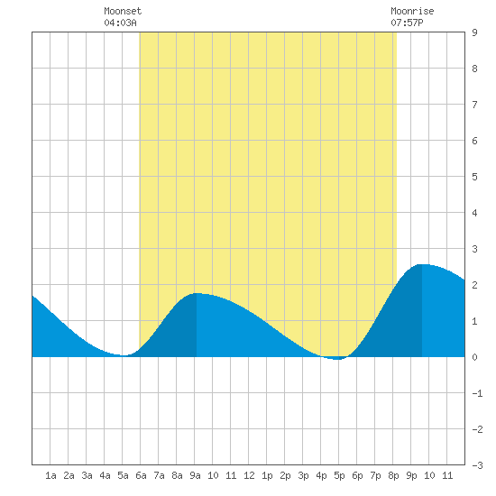 Dias Creek Route 47 bridge tide chart for Monday, July 31, 2023