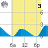 Dias Creek Route 47 bridge tide chart for Monday, July 3, 2023