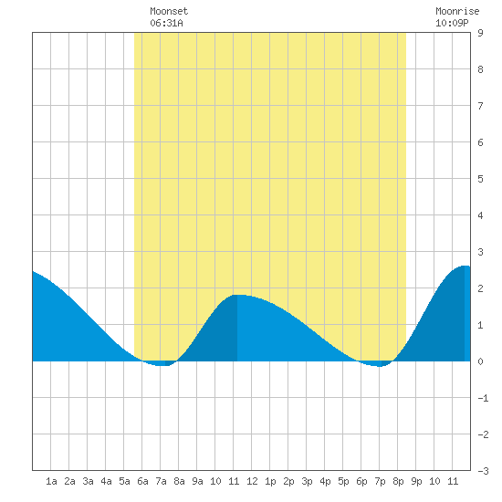 Dias Creek Route 47 bridge tide chart for Tuesday, July 4, 2023