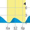 Dias Creek Route 47 bridge tide chart for Tuesday, July 4, 2023