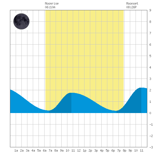 Dias Creek Route 47 bridge tide chart for Wednesday, August 16, 2023
