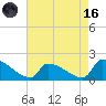 Dias Creek Route 47 bridge tide chart for Wednesday, August 16, 2023
