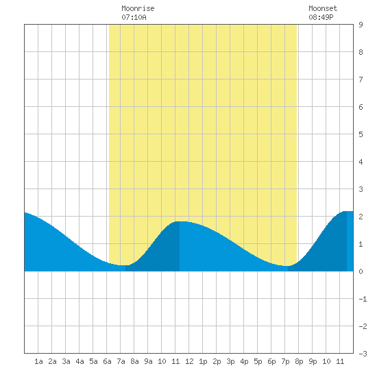 Dias Creek Route 47 bridge tide chart for Thursday, August 17, 2023