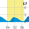 Dias Creek Route 47 bridge tide chart for Thursday, August 17, 2023