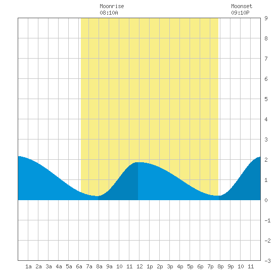 Dias Creek Route 47 bridge tide chart for Friday, August 18, 2023