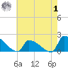 Dias Creek Route 47 bridge tide chart for Tuesday, August 1, 2023