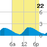 Dias Creek Route 47 bridge tide chart for Tuesday, August 22, 2023