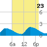 Dias Creek Route 47 bridge tide chart for Wednesday, August 23, 2023