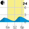 Dias Creek Route 47 bridge tide chart for Thursday, August 24, 2023