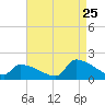 Dias Creek Route 47 bridge tide chart for Friday, August 25, 2023