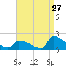 Dias Creek Route 47 bridge tide chart for Sunday, August 27, 2023