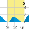 Dias Creek Route 47 bridge tide chart for Wednesday, August 2, 2023