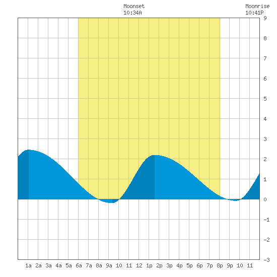 Dias Creek Route 47 bridge tide chart for Saturday, August 5, 2023
