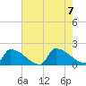 Dias Creek Route 47 bridge tide chart for Monday, August 7, 2023