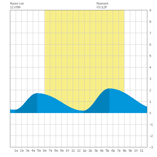 Dias Creek Route 47 bridge tide chart for Wednesday, August 9, 2023