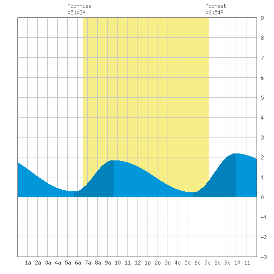 Dias Creek Route 47 bridge tide chart for Wednesday, September 13, 2023