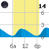 Dias Creek Route 47 bridge tide chart for Thursday, September 14, 2023
