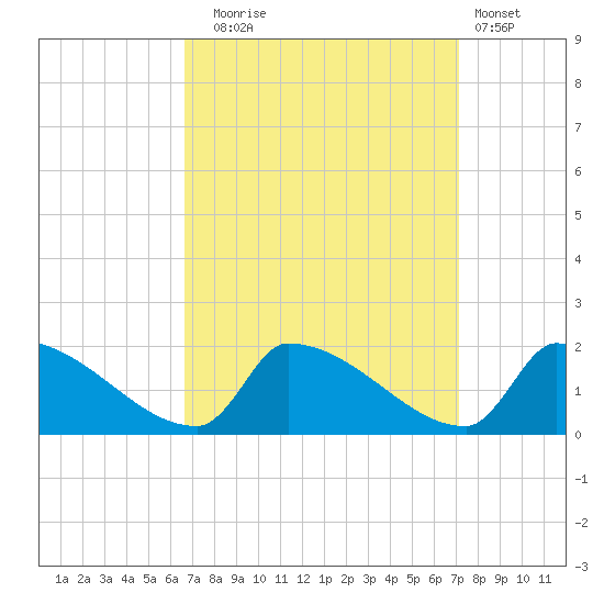 Dias Creek Route 47 bridge tide chart for Saturday, September 16, 2023