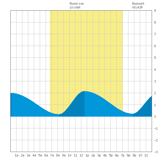 Dias Creek Route 47 bridge tide chart for Monday, September 18, 2023
