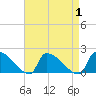 Dias Creek Route 47 bridge tide chart for Friday, September 1, 2023