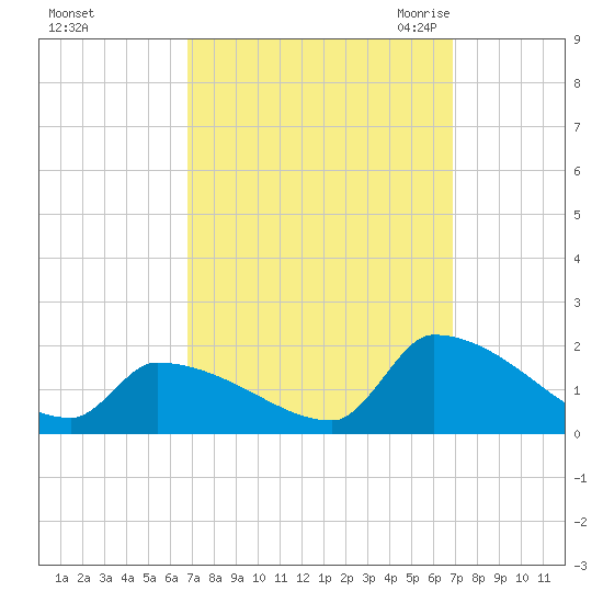 Dias Creek Route 47 bridge tide chart for Sunday, September 24, 2023