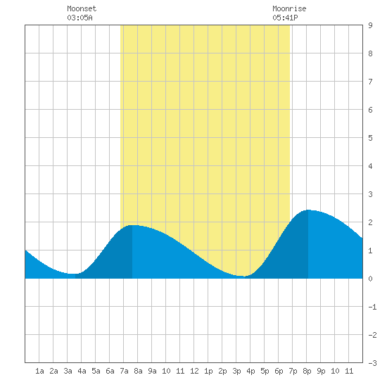 Dias Creek Route 47 bridge tide chart for Tuesday, September 26, 2023