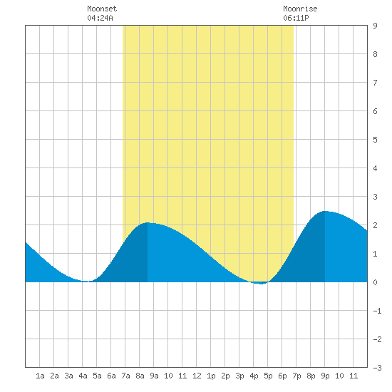 Dias Creek Route 47 bridge tide chart for Wednesday, September 27, 2023