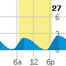 Dias Creek Route 47 bridge tide chart for Wednesday, September 27, 2023