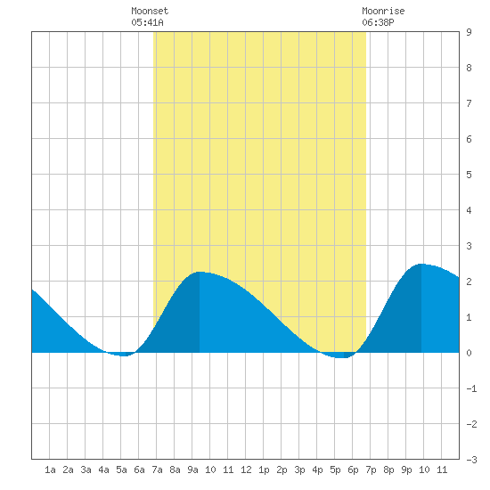 Dias Creek Route 47 bridge tide chart for Thursday, September 28, 2023