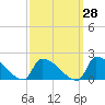 Dias Creek Route 47 bridge tide chart for Thursday, September 28, 2023